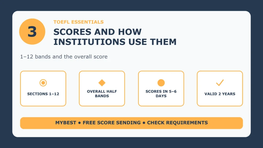 TOEFL Essentials scores: sections 1–12, overall in half bands, official scores in 5–6 days, valid for 2 years