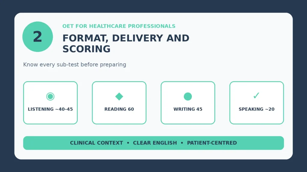 Infographic: OET Format, Delivery and Scoring