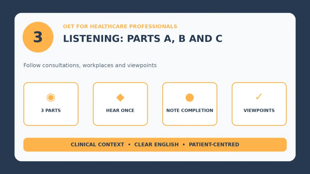 Infographic: OET Listening: Parts A, B and C