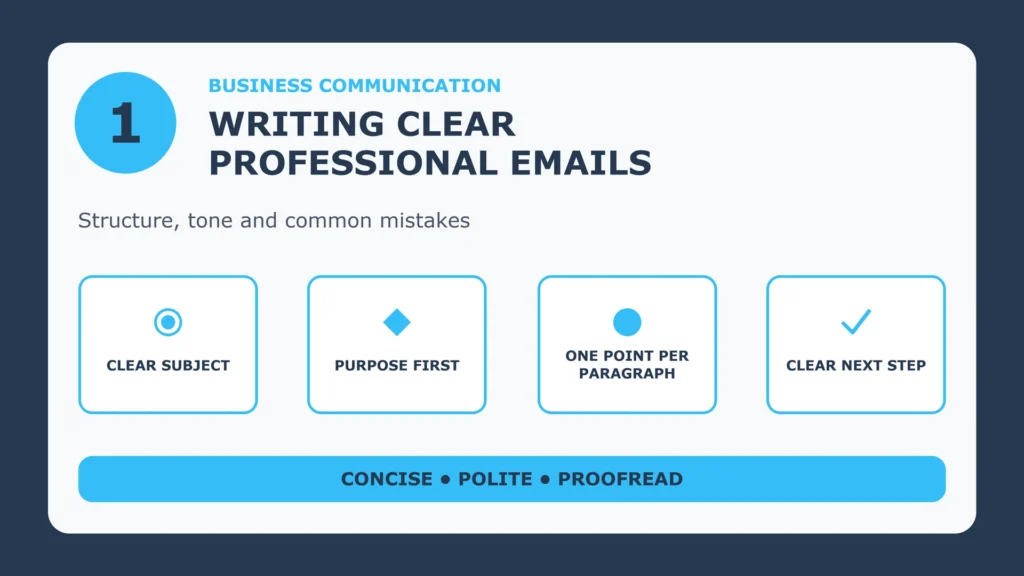 Writing clear professional emails: clear subject, purpose first, one point per paragraph, clear next step