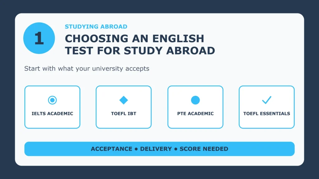 Choosing an English test for study abroad: IELTS Academic, TOEFL iBT, PTE Academic, TOEFL Essentials; check acceptance, delivery and score needed