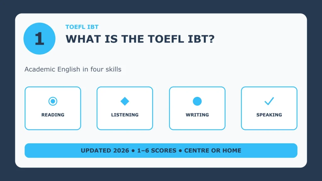 What is the TOEFL iBT: Reading, Listening, Writing and Speaking; updated 2026, 1–6 scores, test centre or home