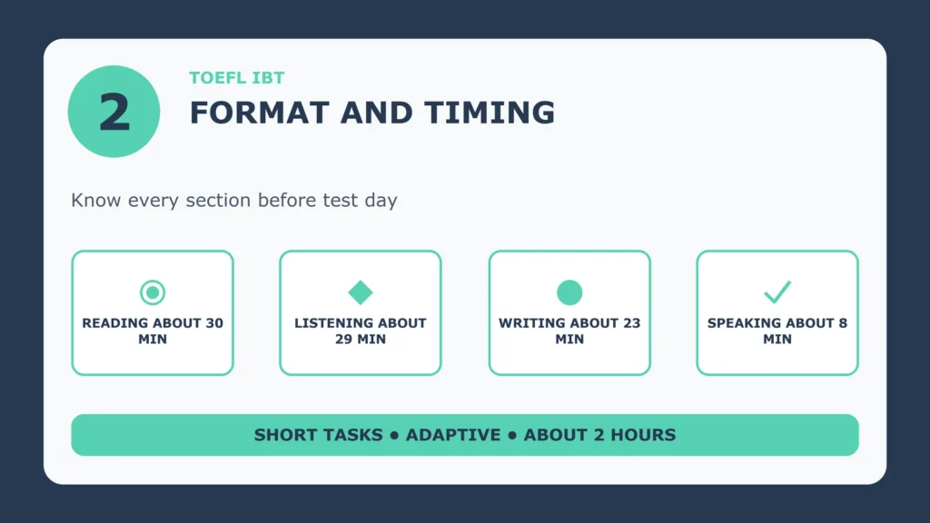 TOEFL iBT format and timing: Reading about 30 minutes, Listening about 29, Writing about 23, Speaking about 8