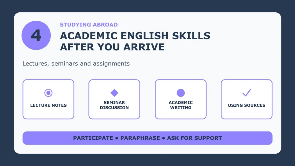 Academic English skills after you arrive: lecture notes, seminar discussion, academic writing, using sources