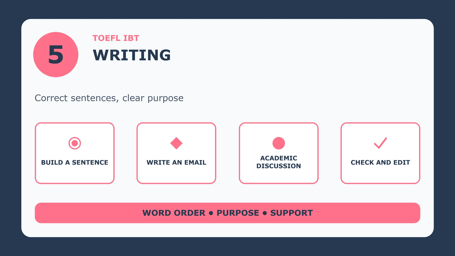 TOEFL iBT Writing tasks: Build a Sentence, Write an Email and Write for an Academic Discussion