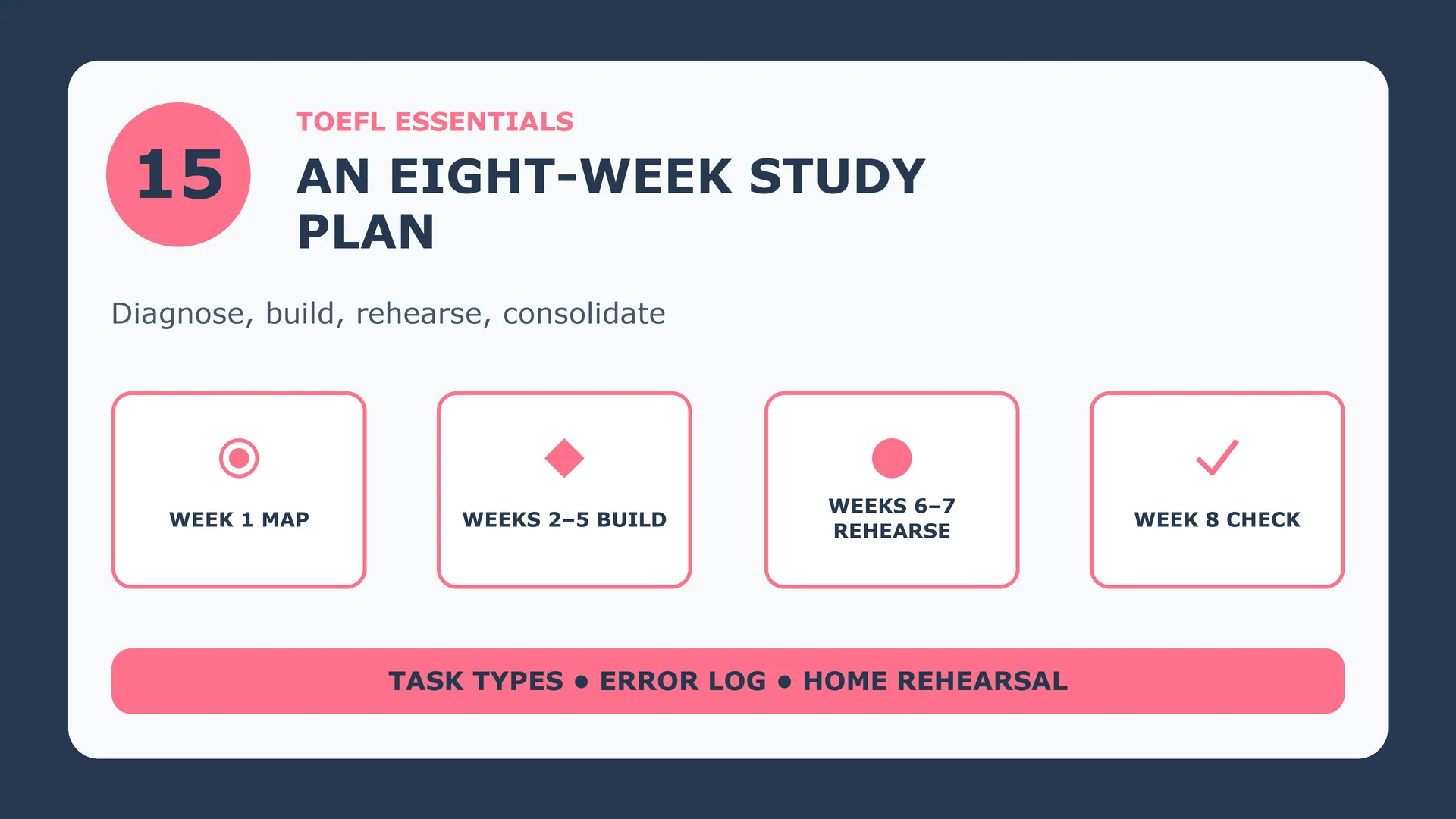 Eight-week TOEFL Essentials study plan: map the test, build, rehearse at home, final check