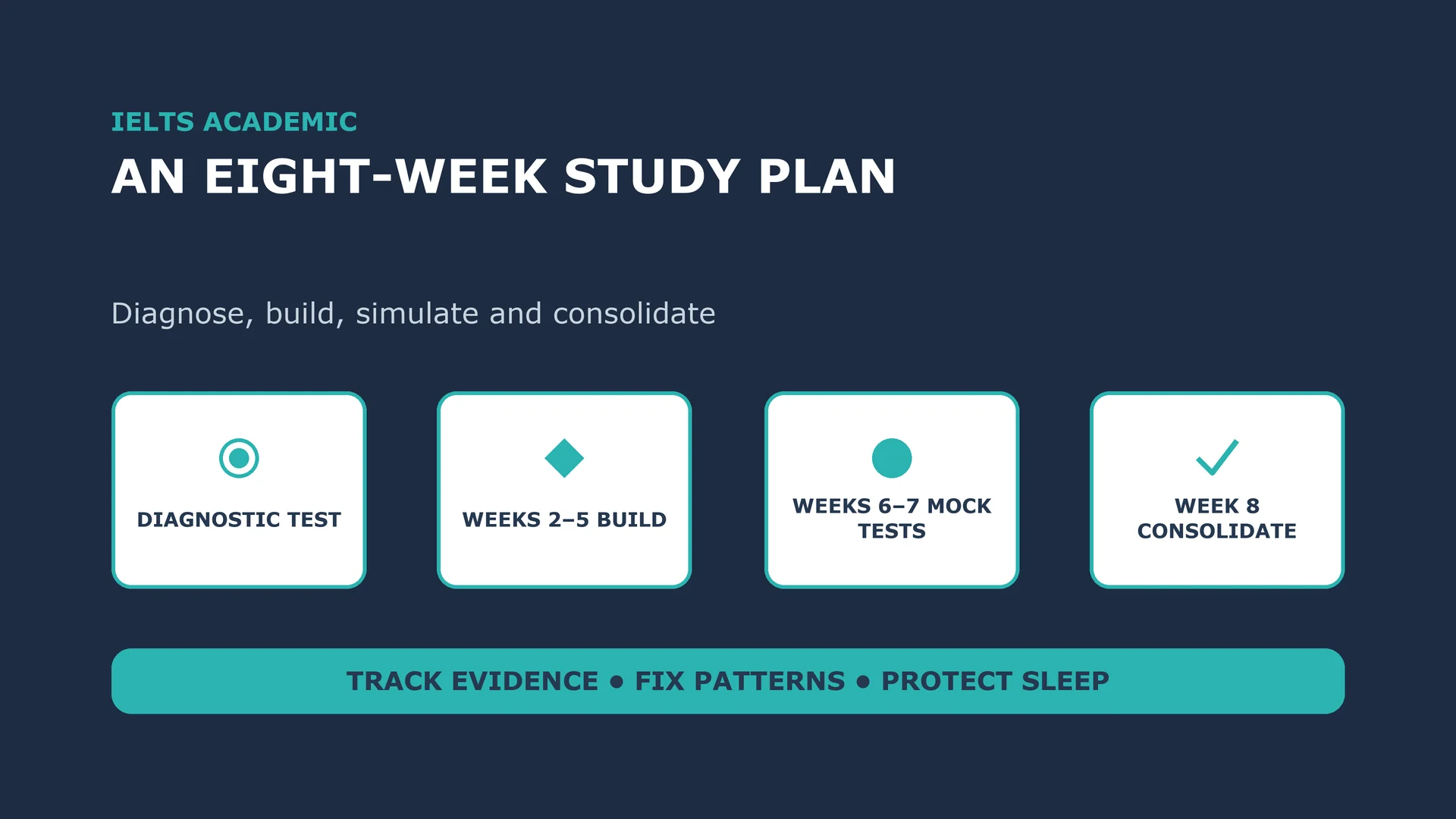 Eight-week IELTS Academic study plan: diagnostic test, build, mock tests and consolidate