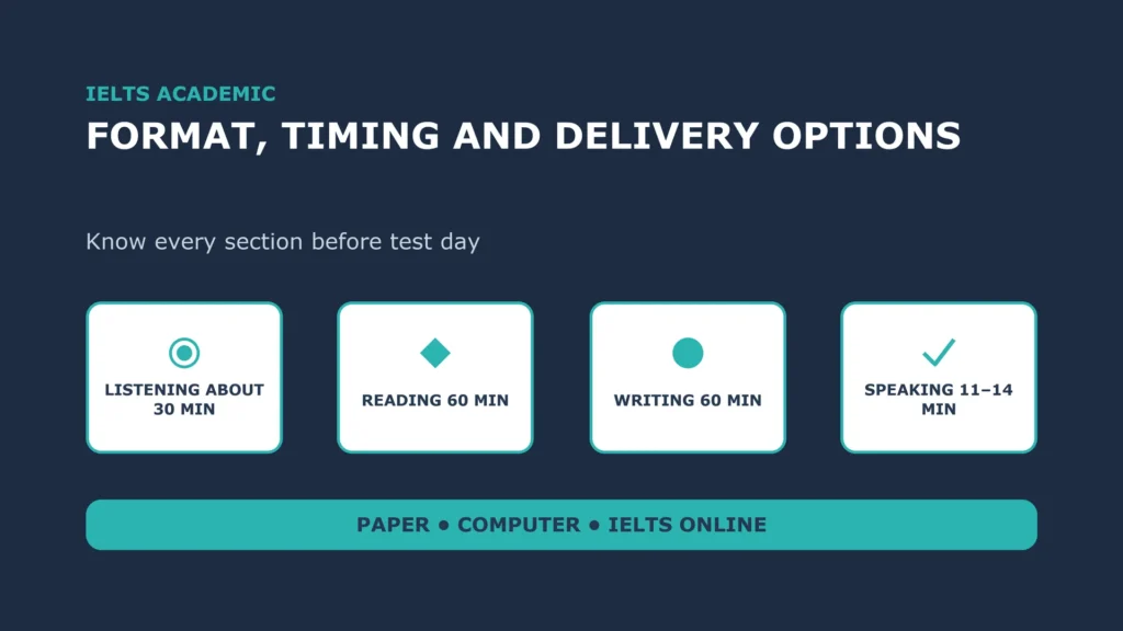 IELTS Academic format and timing: Listening about 30 minutes, Reading 60 minutes, Writing 60 minutes, Speaking 11–14 minutes