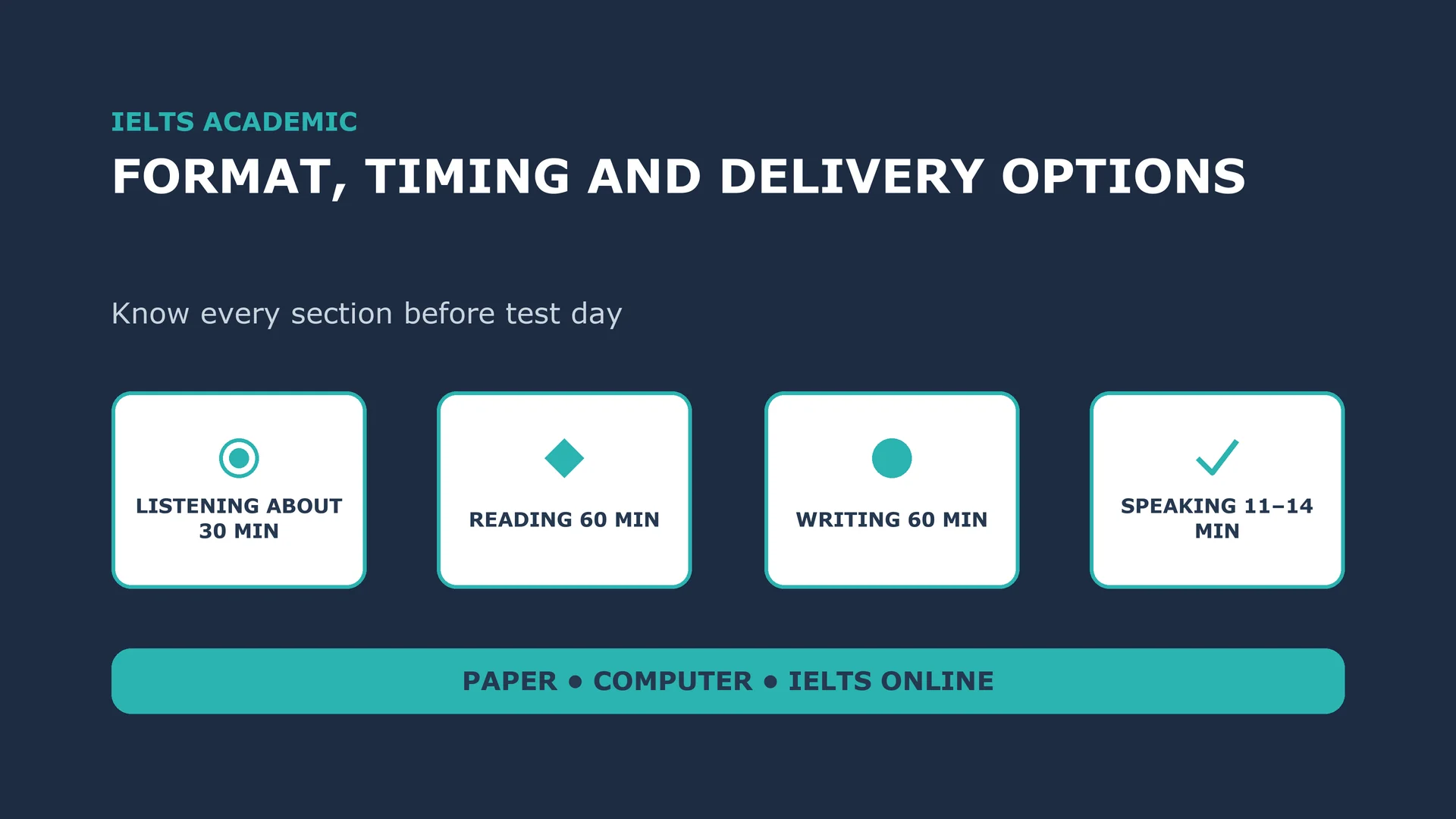 IELTS Academic format and timing: Listening about 30 minutes, Reading 60 minutes, Writing 60 minutes, Speaking 11–14 minutes, on paper, computer or IELTS Online